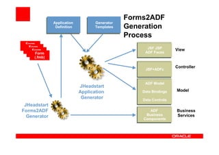 Forms2ADF
                   Application
                   Application         Generator
                                       Generator
                    Definition
                    Definition         Templates
                                       Templates   Generation
                                                   Process
 Form
    Form
 (.fmb)                                                  JSF JSP
                                                         JSF JSP
                                                         JSF JSP
       Form
    (.fmb)                                               JSF JSP       View
          Form
       (.fmb)                                           ADF Faces
                                                        ADF Faces
                                                        ADF Faces
                                                        ADF Faces
          (.fmb)

                                                           JSF
                                                           JSF         Controller
                                                        JSF+ADFc
                                                        JSF+ADFc


                                                        ADF Model
                                                        ADF Model
                                                        ADF Model
                                                        ADF Model
                                 JHeadstart
                                                       Data Bindings
                                                       Data Bindings   Model
                                 Application           Data Bindings
                                                       Data Bindings
                                  Generator            Data Controls
                                                       Data Controls
                                                       Data Controls
                                                       Data Controls
 JHeadstart
                                                           ADF
                                                          ADF
Forms2ADF                                                  ADF
                                                          ADF
                                                         Business
                                                                       Business
                                                        Business
                                                         Business      Services
  Generator                                             Business
                                                       Components
                                                       Components
                                                       Components
                                                       Components
 