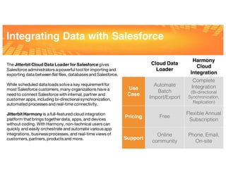 Integrating Data with Salesforce
The Jitterbit Cloud Data Loader for Salesforce gives
Salesforce administrators a powerful tool for importing and
exporting data between flat files, databases and Salesforce.
While scheduled data loads solvea key requirement for
most Salesforce customers, many organizations have a
need to connect Salesforce with internal, partner and
customer apps, including bi-directional synchronization,
automated processes and real-time connectivity.
Jitterbit Harmony is a full-featured cloud integration
platform that brings togetherdata, apps, and devices
without coding. With Harmony, non-technical users can
quickly and easily orchestrate and automate various app
integrations, business processes, and real-time views of
customers, partners, products and more.
Cloud Data
Loader
Harmony
Cloud
Integration
Use
Case
Automate
Batch
Import/Export
Complete
Integration
(Bi-directional
Synchronization,
Replication)
Pricing Free
Flexible Annual
Subscription
Support
Online
community
Phone, Email,
On-site
 