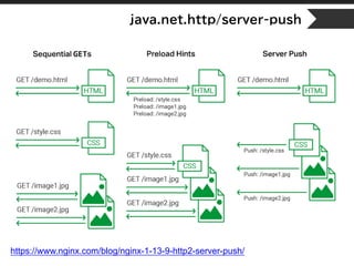 java.net.http/server-push
https://www.nginx.com/blog/nginx-1-13-9-http2-server-push/
 