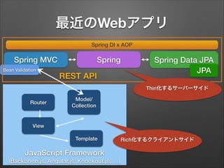 最近のWebアプリ
Spring DI x AOP

Spring MVC
Bean Validation

Spring

REST API

Spring Data JPA
JPA
Thin化するサーバーサイド

Router

Model/
Collection

View
Template

JavaScript Framework
(Backbone.js, Angular.js, Knockout.js, …)

Rich化するクライアントサイド

 