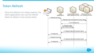Token Refresh
​ Once the lifetime of a token expires, the
client application can use the refresh
token to obtain a new access token
 