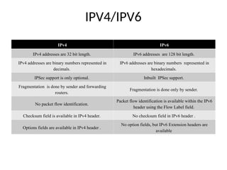 IPV4/IPV6
IPv4 IPv6
IPv4 addresses are 32 bit length. IPv6 addresses are 128 bit length.
IPv4 addresses are binary numbers represented in
decimals.
IPv6 addresses are binary numbers represented in
hexadecimals.
IPSec support is only optional. Inbuilt IPSec support.
Fragmentation is done by sender and forwarding
routers.
Fragmentation is done only by sender.
No packet flow identification.
Packet flow identification is available within the IPv6
header using the Flow Label field.
Checksum field is available in IPv4 header. No checksum field in IPv6 header .
Options fields are available in IPv4 header .
No option fields, but IPv6 Extension headers are
available
 