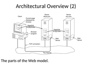 Architectural Overview (2)
The parts of the Web model.
 