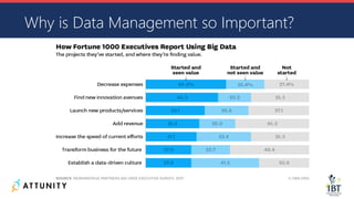Why is Data Management so Important?
 