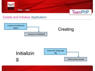 Create and Initialize   Application Creating Initializing 