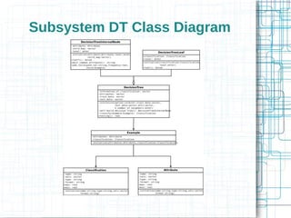 Subsystem DT Class Diagram
 