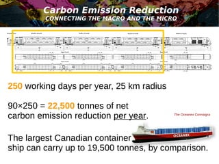 Carbon Emission Reduction 
CONNECTING THE MACRO AND THE MICRO 
250 working days per year, 25 km radius 
90×250 = 22,500 tonnes of net 
carbon emission reduction per year. 
The Oceanex Connaigra 
The largest Canadian container 
ship can carry up to 19,500 tonnes, by comparison. 
 