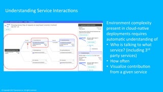 ©	Copyright	2017	Dynatrace	Inc.	All	rights	reserved.	
Understanding	Service	InteracHons	
Environment	complexity	
present	in	cloud-naHve	
deployments	requires	
automaHc	understanding	of	
•  Who	is	talking	to	what	
service?	(including	3rd	
party	services)	
•  How	oZen	
•  Visualize	contribuHon	
from	a	given	service	
 