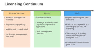 Licensing Continuum
License Included
• Amazon manages the
licenses
• Pay-as-you-go pricing
• Multi-tenant or dedicated
• No license management
overhead
Hybrid
• Baseline in BYOL
• Leverage scalability and
pay-as-you-go where
applicable
• Limit management
overhead
BYOL
• Import and use your own
software
• Reduce your spend if you
already pay an ISV for
licensing
• You manage licensing
costs and compliance
with your ISV
• Committed contracts with
your ISVs
 