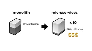 70% utilization
monolith
10% utilization
x 10
microservices
 