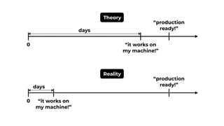 0
Theory
“it works on
my machine!”
“production
ready!”
0
Reality
“it works on
my machine!”
“production
ready!”
days
days
 
