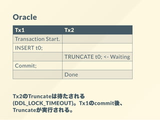 Oracle
Tx1 Tx2
Transaction Start.
INSERT t0;
TRUNCATE t0; <- Waiting
Commit;
Done
Tx2のTruncateは待たされる
(DDL_LOCK_TIMEOUT)。Tx1のcommit後、
Truncateが実行される。
 