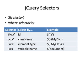 jQuery Selectors$(selector)where selector is: