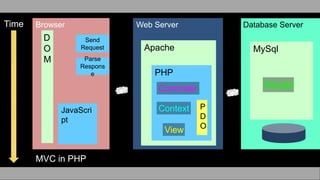 Web Server Database Server
Time
Apache
PHP
MySql
Browser
JavaScri
pt
D
O
M Parse
Respons
e
Send
Request
MVC in PHP
P
D
O
View
Controller
Context
Model
 
