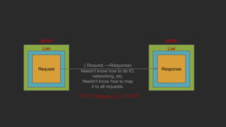 HTTP [Request] (SPDY?)
List
Request
List
Response
HTTP HTTP
( Request →Response)
Needn't know how to do IO,
networking, etc.
Needn't know how to map
it to all requests.
 