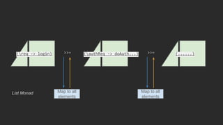 (req -> login) (authReq -> doAuth...)>>= (......)>>=
Map to all
elements
Map to all
elements
List Monad
 