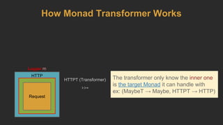 HTTP
Logger m
The transformer only know the inner one
is the target Monad it can handle with
ex: (MaybeT → Maybe, HTTPT → HTTP)
Request
HTTPT (Transformer)
>>=
How Monad Transformer Works
 
