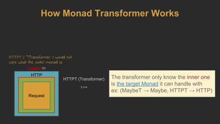 HTTP
Logger m
The transformer only know the inner one
is the target Monad it can handle with
ex: (MaybeT → Maybe, HTTPT → HTTP)
Request
HTTPT ( "T"ransformer ) would not
care what the outer monad is
HTTPT (Transformer)
>>=
How Monad Transformer Works
 