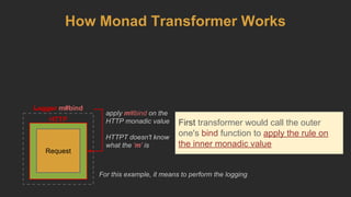 HTTP
Logger m#bind
First transformer would call the outer
one's bind function to apply the rule on
the inner monadic value
Request
apply m#bind on the
HTTP monadic value
HTTPT doesn't know
what the 'm' is
How Monad Transformer Works
For this example, it means to perform the logging
 