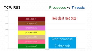 TCP: RSS Processes vs Threads
 