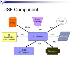 JSF Component
                                  Event
                                 Handling                  Render
       Model

                        binds                   has
                                      has

      Id          has                            has
 Local Value                    UIComponent                 Validators
Attribute Map
                                                   has
                                     has


                    Child
                                              Converters
                UIComponent
 