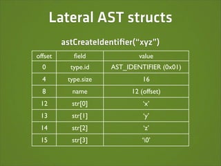 Lateral AST structs
         astCreateIdentiﬁer(“xyz”)
offset      ﬁeld              value
  0        type.id    AST_IDENTIFIER (0x01)
  4       type.size             16
  8        name             12 (offset)
 12        str[0]               ‘x’
 13        str[1]               ‘y’
 14        str[2]               ‘z’
 15        str[3]              ‘0’
 