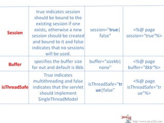 true indicates session
               should be bound to the
                existing session if one
               exists, otherwise a new     session="true|       <%@ page
  Session
             session should be created          false"       session="true"%>
              and bound to it and false
             indicates that no sessions
                     will be used.
              specifies the buffer size    buffer="sizekb|     <%@ page
   Buffer
             for out and default is 8kb.        none"        buffer="8kb"%>
                   True indicates
             multithreading and false                       <%@ page
                                        isThreadSafe="tr
isThreadSafe indicates that the servlet                  isThreadSafe="tr
                                            ue|false"
                 should implement                             ue"%>
                SingleThreadModel



                                                               http://www.java2all.com
 