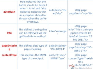true indicates that the
             buffer should be flushed
              when it is full and false
                                        autoflush="tru     <%@ page
 autoFlush    indicates indicates that
                                           e|false"    autoFlush="true"%>
              an exception should be
             thrown when the buffer
                     overflows.
                                                            <%@ page
             This defines a string that               info="This is a simple
                                        info="message
   Info      can be retrieved via the                   jsp file created by
                                              "
              getServletInfo method.                   Java2all team on 22
                                                           Feb 2011"%>
                                                        <%@ page
pageEncodin This defines data type of pageEncoding=
                                                    pageEncoding="ISO-
     g           page encoding.        "ISO-8859-1"
                                                        8859-1"%>
contentType This specifies the MIME contentType="      <%@ page
              type of the output.    MIME-Type" contentType="text/h
                                                          tml;
                                                  charset=ISO-8859-1"
                                                             http://www.java2all.com
 