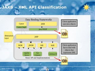 JAXB – XML API Classification


                              Data Binding Frameworks
                                                                          Client application
                    Castor                         JAXB                   uses Java objects
                  Castor Impl
                                                Java WSDP


    Abstraction
                                                                          XML
                                         JAXP
    Layer


                   DOM            JDOM           SAX           StAX       Client application
                                                                           has to deal with
                                                                             objects that
                             Apache        Sun                             represents XML
                                                            Codehaus RI
                             Xerces      Crimson
                              Parser API and Implementations
                                                                          XML
Heiko Scherrer
 