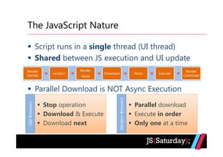 The JavaScript Nature

               Script runs in a single thread (UI thread)
               Shared between JS execution and UI update
Render                         Render                                                   Render
                   <script/>            Download                     Parse   Execute
Started                        Waits                                                   Continued



               Parallel Download is NOT Async Execution


                                                   Modern Browsers
Old Browsers




                 Stop operation                                      Parallel download
                 Download & Execute                                  Execute in order
                 Download next                                       Only one at a time
 