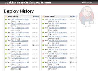Jenkins User Conference Boston #jenkinsconf
Deploy History
 