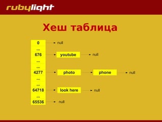 Хеш таблица
0
...
676
...
...
4277
...
...
64718
...
65536
null
youtube
photo phone
look here
null
null
null
null
 