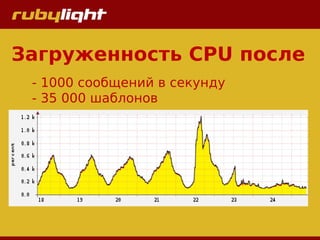 Загруженность CPU после
- 1000 сообщений в секунду
- 35 000 шаблонов
 