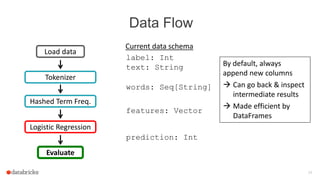Data Flow
34
Logistic Regression
Evaluate
label: Int
text: String
Current data schema
Tokenizer
Hashed Term Freq.
features: Vector
words: Seq[String]
prediction: Int
Load data
By default, always
append new columns
 Can go back & inspect
intermediate results
 Made efficient by
DataFrames
 