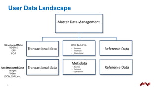 User Data Landscape
Master Data Management
Metadata
- Business
- Technical
- Operational
Reference DataTransactional data
6
Reference DataTransactional data
Metadata
- Business
- Technical
- Operational
 