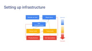 Decide on tool Read docs
Get
infrastructure
Setup tools Tune tools
Productionize Get Specialists
Optimistic
Frustrated
Setting up infrastructure
 