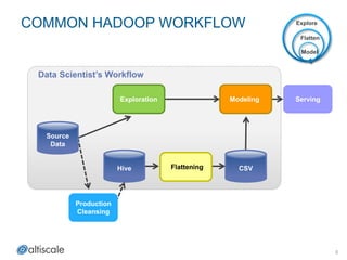 Data Scientist’s Workflow
ModelingExploration
Production
Cleansing
Flattening
Serving
Hive
Source
Data
CSV
5
COMMON HADOOP WORKFLOW
Model
Flatten
Explore
Exploration
 