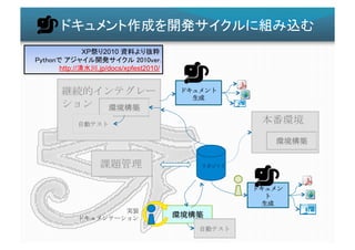 ドキュメント作成を開発サイクルに組み込む	
継続的インテグレー
ション	
  
課題管理	
 
環境構築	
 
リポジトリ	
 
自動テスト	
 
環境構築	
 
自動テスト	
 
本番環境	
  
環境構築	
 
ドキュメン
ト	
  
生成	
 
ドキュメント	
  
生成	
 
実装	
  
ドキュメンテーション	
 
XP祭り2010 資料より抜粋
Pythonで アジャイル開発サイクル 2010ver.
http://清水川.jp/docs/xpfest2010/
 