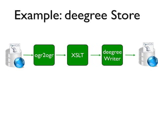 Example: deegree Store
ogr2ogr XSLT
deegree
Writer
 