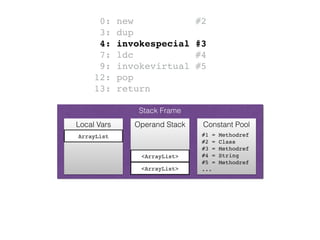 Stack Frame
Operand StackLocal Vars Constant Pool
<ArrayList>
ArrayList #1 = Methodref
#2 = Class
#3 = Methodref
#4 = String
#5 = Methodref
...
0: new #2
3: dup
4: invokespecial #3
7: ldc #4
9: invokevirtual #5
12: pop
13: return
<ArrayList>
 