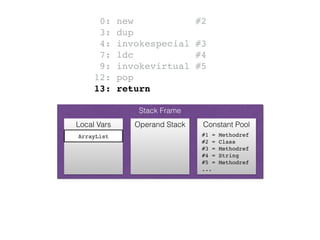 Stack Frame
Operand StackLocal Vars Constant Pool
ArrayList #1 = Methodref
#2 = Class
#3 = Methodref
#4 = String
#5 = Methodref
...
0: new #2
3: dup
4: invokespecial #3
7: ldc #4
9: invokevirtual #5
12: pop
13: return
 