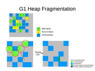 G1 Heap Fragmentation




     Young
      GC
 