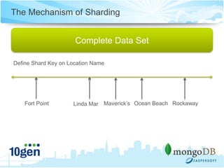 The Mechanism of Sharding


                      Complete Data Set

Define Shard Key on Location Name




    Fort Point       Linda Mar Maverick’s Ocean Beach Rockaway
 