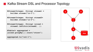 Kafka Stream DSL and Processor Topology
KStream<Integer, String> stream1 =
builder.stream("in-1");
KStream<Integer, String> stream2=
builder.stream("in-2");
KStream<Integer, String> joined =
stream1.leftJoin(stream2, …);
KTable<> aggregated =
joined.groupBy(…).count("store");
aggregated.to("out-1");
1 2
l
j
a
t
State
 