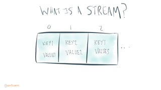 Distributed stream processing with Apache Kafka
