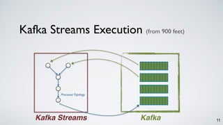 11
Kafka Streams Execution
Kafka Streams Kafka
ProcessorTopology
(from 900 feet)
 