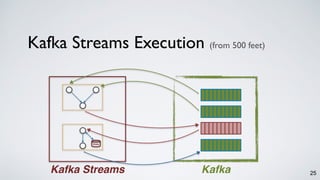25Kafka Streams Kafka
Kafka Streams Execution (from 500 feet)
State
 