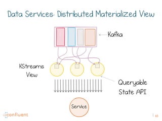 83
Data Services: Distributed Materialized View
Kafka
Queryable
State API
Service
KStreams
View
 