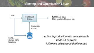 v
Serving and Optimization Layer
Fulfillment
Engine
Order
Fulfillment plan:
Store location, Shopper etc.
Items,
eligible store
locations
Availability
scores
Active in production with an acceptable
trade-off between
fulfillment efficiency and refund rate
 