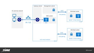 @fincooper
Hub virtual network
Gateway subnet
ER / S2S
NSG
Management subnet
NSG
NVA
DMZ subnet
vnet peering
On-premises network
Gateway
Workload subnet
Spoke 1 virtual network
vnet peering
NSG
Workload subnet
Spoke 2 virtual network
NSG
 